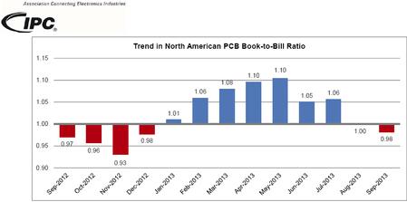 Trend in North American PCB Book-to-Bill Ratio.