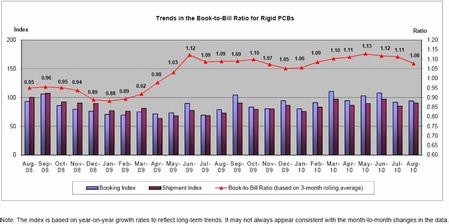 Trends in the Book-to-Bill Ratio for Rigid PCBs