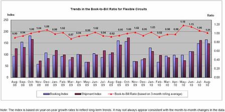 Trends in the Book-to-Bill Ratio for Flexible Circuits