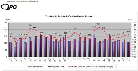 Trends in the Book-to-Bill Ratio for Flexible Circuits