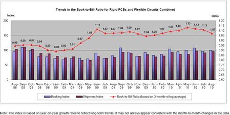 Trends in the Book-to-Bill Ratio for Rigid PCBs and Flexible Circuits Combined