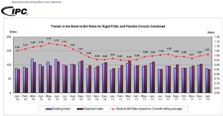 Trends in the Book-to-Bill Ratio for Rigid PCBs and Flexible Circuits Combined