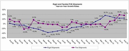 Rigid and Flexible PCB Shipments Year-on-Year Growth Rates