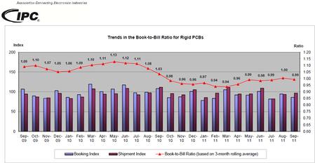 Trends in the Book-to-Bill Ratio for Rigid PCBs