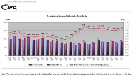 Trends in the Book-to-Bill Ratio for Rigid PCBs.