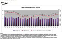 Trends in the Book-to-Bill Ratio for Rigid PCBs