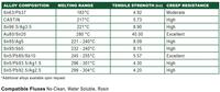 High Melting Point Solder Alloys