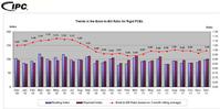 Trends in the Book-to-Bill Ratio for Rigid PCBs