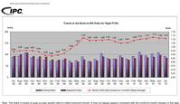 Trends in the Book-to-Bill Ratio for Rigid PCBs