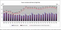 Trends in the Book-to-Bill Ratio for Rigid PCBs