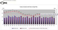 Trends in the Book-to-Bill Ratio for Rigid PCBs