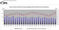 Trends in the Book-to-Bill Ratio for PCBs (including Rigid PCBs and Flexible Circuits) in North America