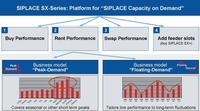 With the SIPLACE capacity-on-demand business models “Peak Demand” and “Floating Demand